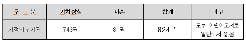금산기적의도서관 폐기도서 이관 신청 안내 첨부 이미지 #1